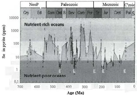 Fig. 8: Temporal pattern of Se in marine pyrite. The gray area, which covers the curve of selenium variations from above, shows an ocean rich in bio-essential microelements. The black bottom area, which covers the curve of selenium variations from below, characterizes the ocean poor in bio-essential microelements. E denotes the fixed times of mass extinctions on a geological scale (Large et al., 2015).