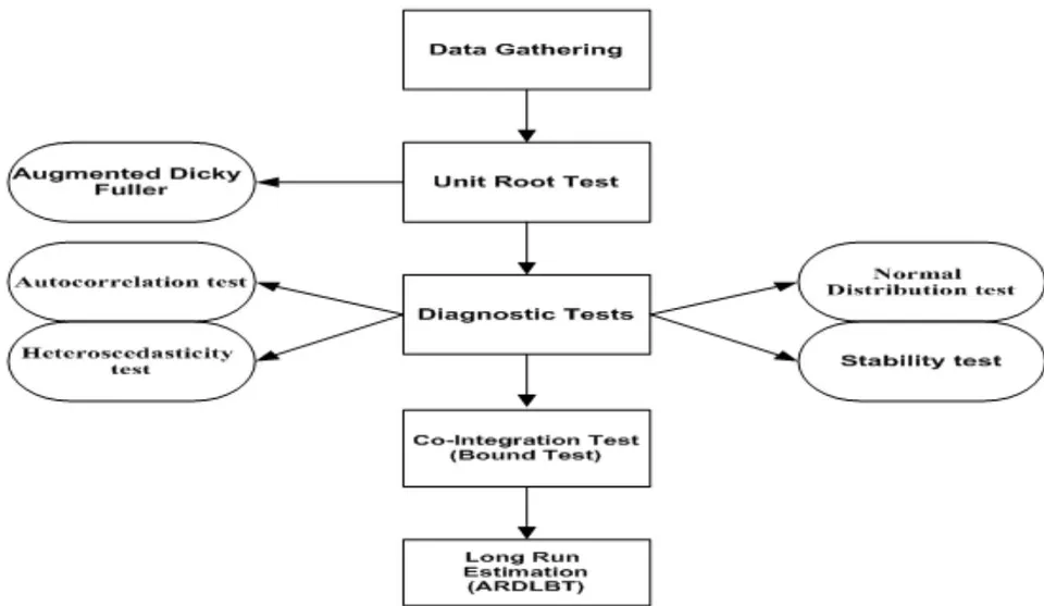Figure 2: Methodology Flowchart IV. EMPIRICAL RESULTS AND DISCUSSION