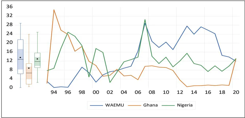 Figure 1: Evolution of the Capitalization of Wes-19.00]t African Stock Markets