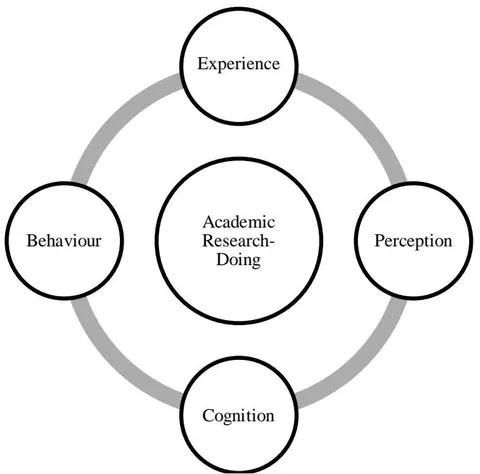 Figure 1: Based ELT Academic Research-Doing Approach