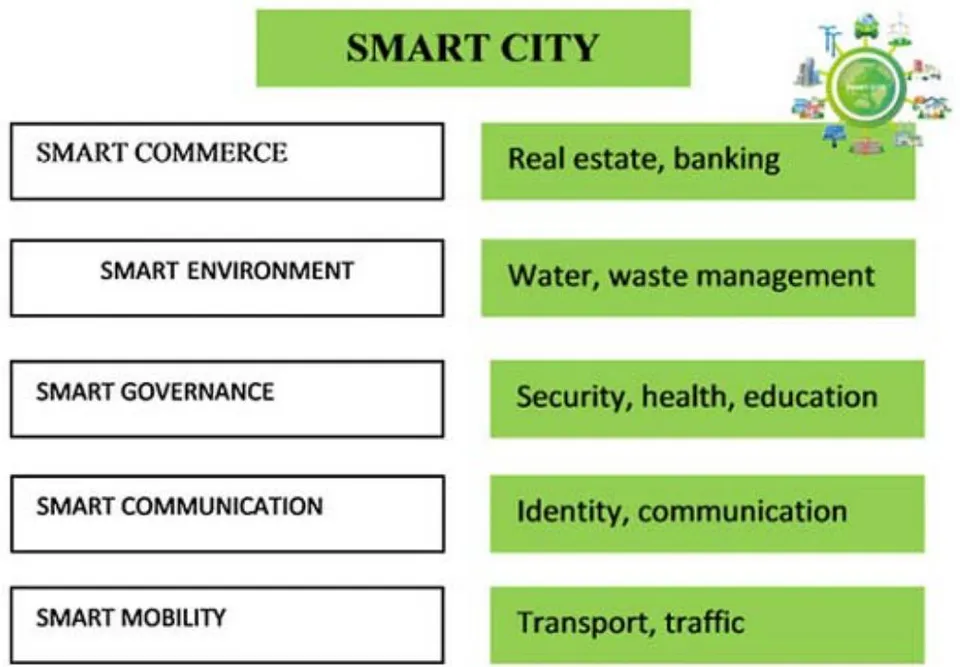 Figure 1: Smart City Components