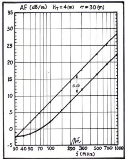 Figure 5: Radio link ( H_{T} = 4[m] and r = 30[m]) Antenna Factors AF_{R50} and AF_{T50} shown in the spectrum of 30 to 1000 MHz