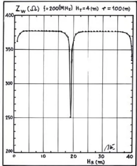 Figure 14: Radio link ( H_{T} = 4[m] and r = 100[m]) wave impedance Z_{w} as a function of Rx antenna height H_{R} and frequency f = 200[MHz]