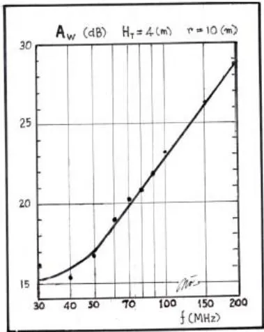Figure 8: Radio link ( H_{T} = 4[m] and r = 10[m]) Antenna Factors AF_{R50} and AF_{T50} shown in the spectrum of 30 to 200 MHz Figure 9: Radio link ( H_{T} = 4[m] and r = 10[m]) Transmission Loss or Site Attenuation A_{w} shown in the spectrum of 30 to 200 MHz