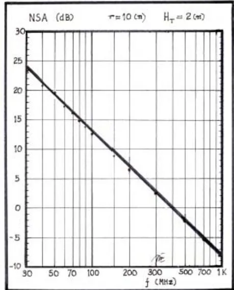 Figure 4: Radio link ( H_{T} = 2[m] and r = 10[m]) Normalized Site Attenuation NSA shown in the spectrum of 30 to 1000 MHz