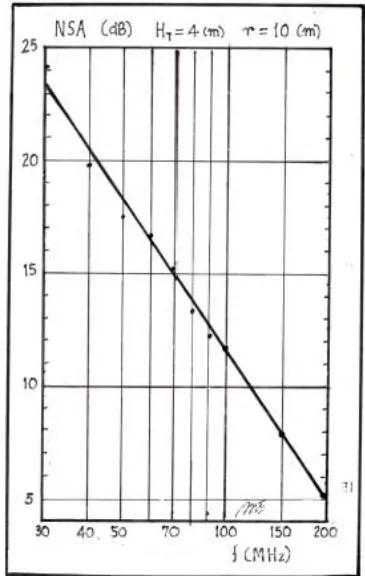 Figure 10: Radio link ( H_{T} = 4[m] and r = 10[m]) Normalized Site Attenuation NSA shown in the spectrum of 30 to 200 MHz