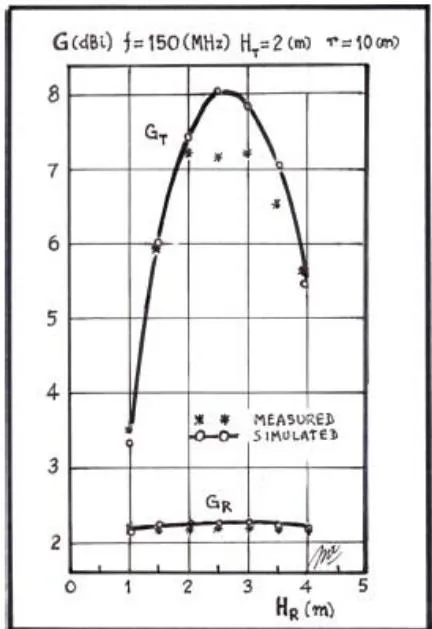 Figure 17: Radio link ( H_{T} = 2[m] and r = 10[m]) half-wave dipole antenna gains G as a function of Rx antenna height H_{R} and frequency f = 150[MHz] for horizontal polarization