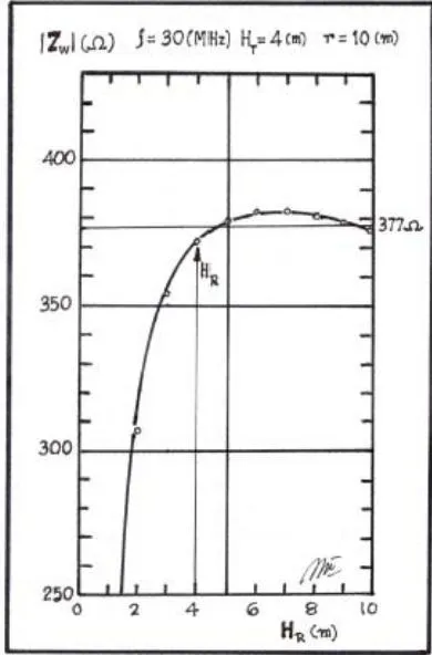 Figure 11: Radio link ( H_{T} = 4[m] and r = 10[m]) wave impedance Z_{w} as a function of Rx antenna height H_{R} and frequency f = 30[MHz]