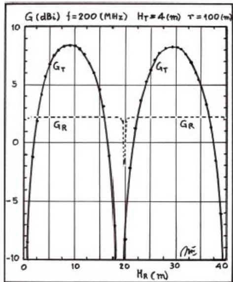 Figure 15: Radio link ( H_{T} = 4[m] and r = 100[m]) half-wave dipole antenna gains G as a function of Rx antenna height H_{R} and frequency f = 200[MHz]