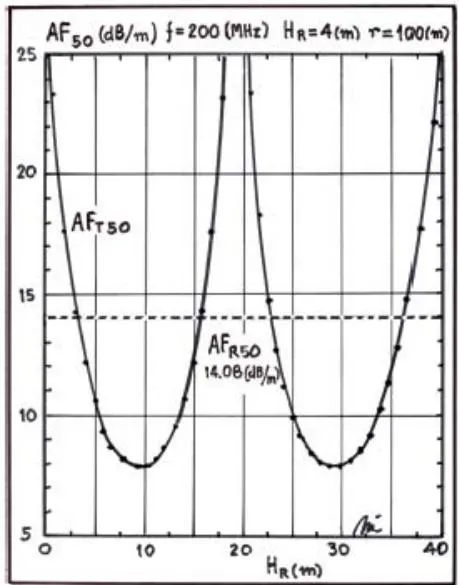 Figure 16: Radio link ( H_{T} = 4[m] and r = 100[m]) half-wave dipole antenna factors AF50 as a function of Rx antenna height H_{R} and frequency f = 200[MHz]