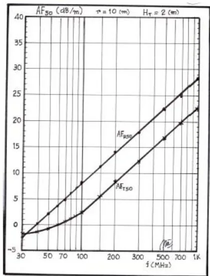 Figure 2: Radio link ( H_{T} = 2[m] and r = 10[m]) Antenna Factors AF_{R50} and AF_{T50} shown in the spectrum of 30 to 1000 MHz