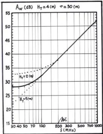 Figure 6: Radio link ( H_{T} = 4[m] and r = 30[m]) Transmission Loss or Site Attenuation A_{w} shown in the spectrum of 30 to 1000 MHz