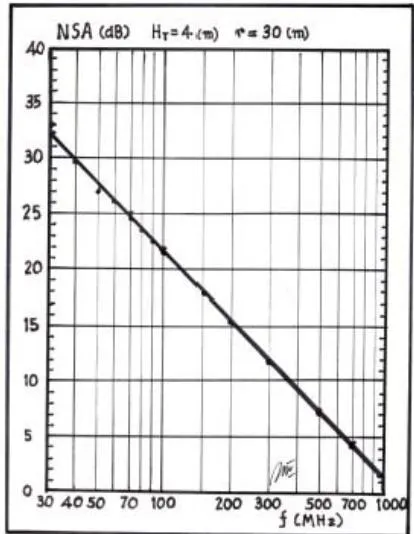 Figure 7: Radio link ( H_{T} = 4[m] and r = 30[m]) Normalized Site Attenuation NSA shown in the spectrum of 30 to 1000 MHz.