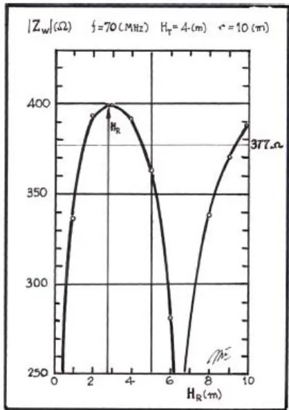 Figure 13: Radio link ( H_{T} = 4[m] and r = 10[m]) wave impedance Z_{w} as a function of Rx antenna height H_{R} and frequency f = 70[MHz] value minimum as shown in Figure 14. This effect is also visible on the Rx antenna gain G_R in Figure 15. However, no effect in the Rx antenna factor AF_{R50} is shown in Figure 16. In this case the Rx antenna factor is independent of the distance r like the effective length L_{eR}. This constant antenna factor do not occur for the Tx antenna because it is strongly dependent on the Tx antenna gain (G_T) according to the Rx antenna height (H_R). In the Tx antenna radiation pattern the minimum between lobes in the far field distance r' is obtained at more than 100 wavelengths. For this reason far field Rx antenna gain (G_R) and effective area (A_{eR}) values are practically very difficult to be achieved. These parameters are shown here to be really dependent of the far field condition or when the wave impedance is Z_{w} = Z_{oo} = 120\pi (\Omega).