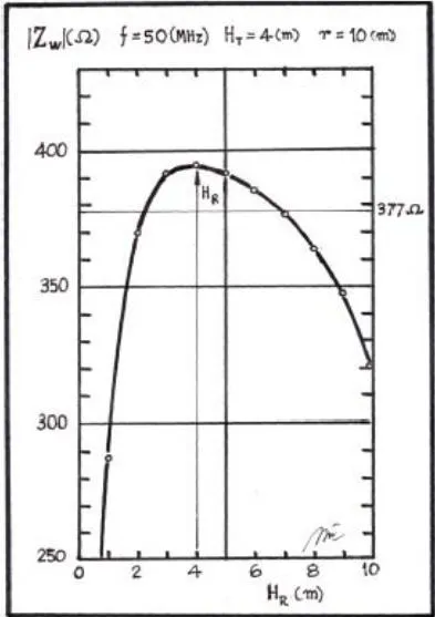 Figure 12: Radio link ( H_{T} = 4[m] and r = 10[m]) wave impedance Z_{w} as a function of Rx antenna height H_{R} and frequency f = 50[MHz]