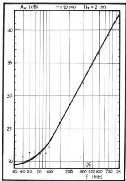 Figure 3: Radio link ( H_{T} = 2[m] and r = 10[m]) Transmission Loss or Site Attenuation A_{w} shown in the spectrum of 30 to 1000 MHz