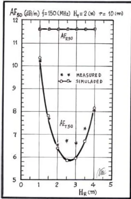 Figure 18: Radio link ( H_{T} = 2[m] and r = 10[m]) half-wave dipole antenna factors AF_{50} as a function of Rx antenna height H_{R} and frequency f = 150[MHz] for horizontal polarization