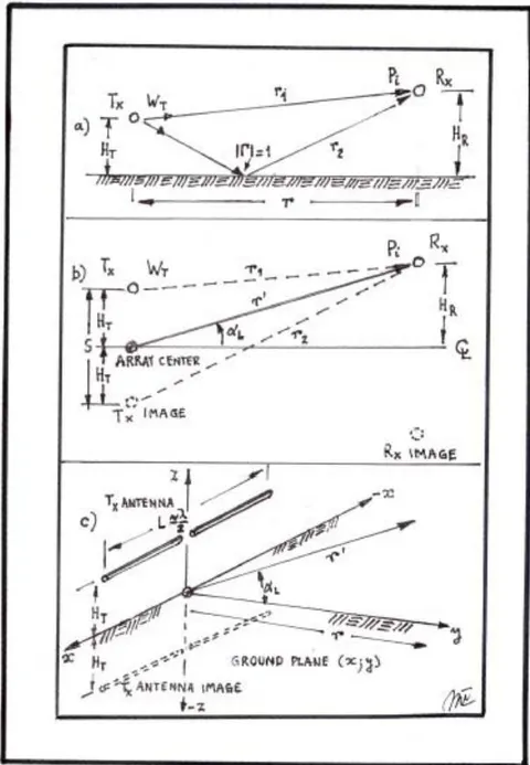 Figure 1: Transmitting Antenna over perfect ground. The elevation angle \alpha_{L} starts from the physical array center or transmission center phase. Antennas are shown for horizontal polarization