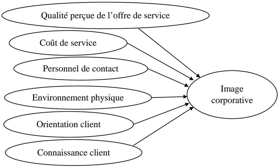 Figure 1: Modèle conceptuel des antécédents de l'image corporative