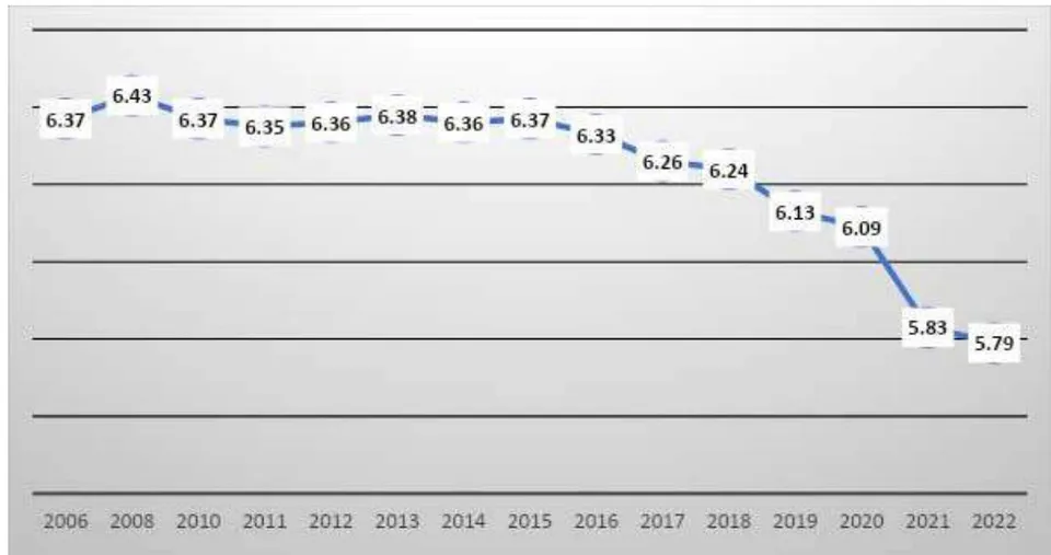 Figure 1: Quality of democracy in Latin America for the period of 2006-2022; values range from 1 to 10, where 10 is the best result and 0 is the worst result.