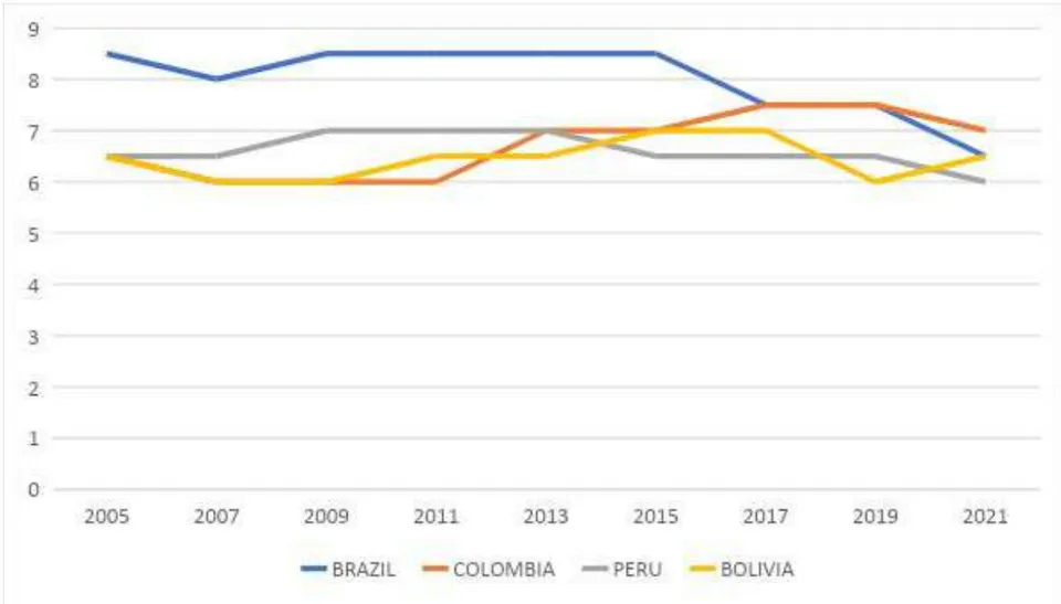 Figure 2: Stability of Democratic Institutions Index: Shows the effectiveness and efficiency of democratic institutions and the degree to which they are accepted by relevant social actors.