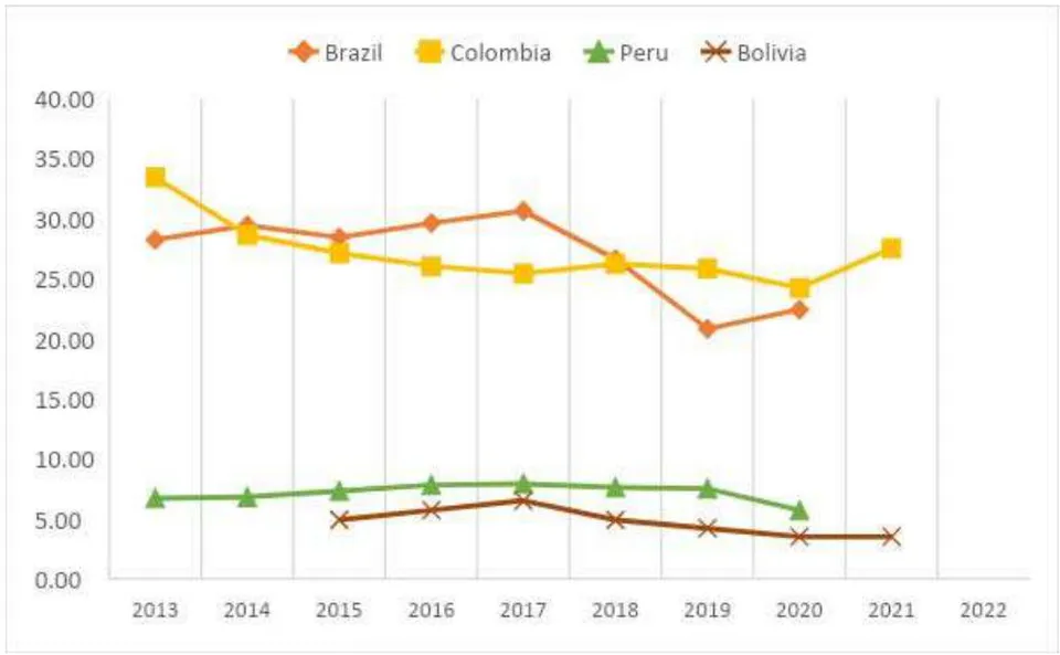 Figure 3: Intentional homicides (per 100,000 people): Brazil, Colombia, Peru, Bolivia, from 2013 to 2021.