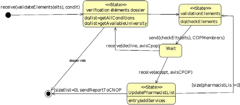 Fig. 6: "Validation of registration request" plan diagram