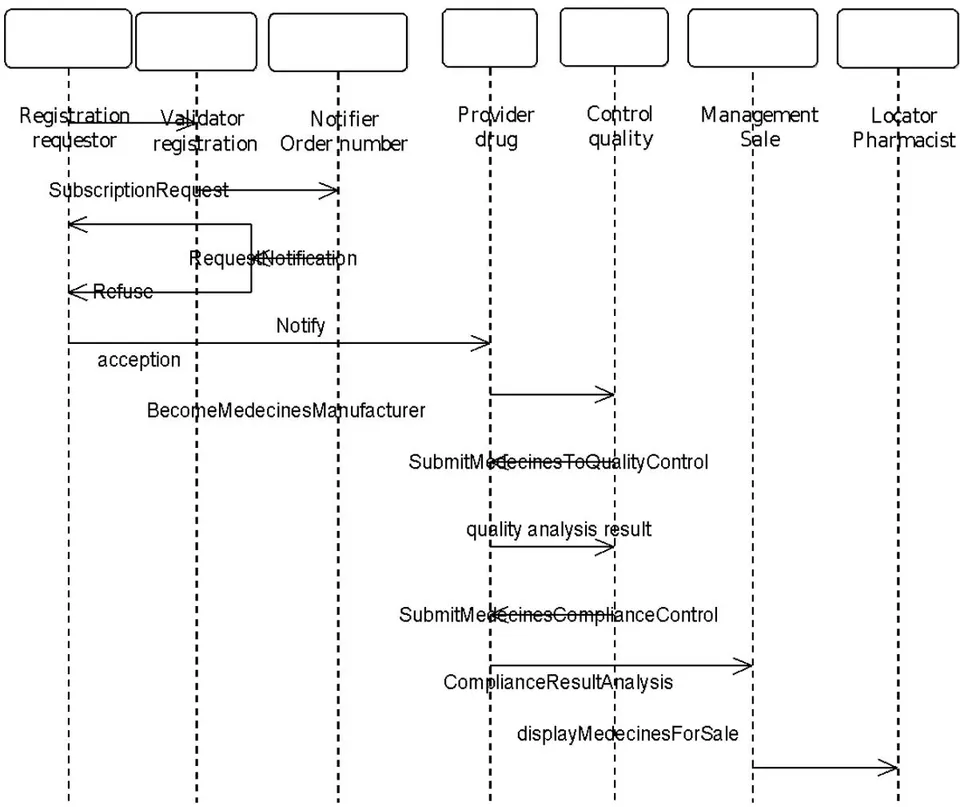 Fig. 2: Pharmacist Enrollment Process Sequence Diagram
