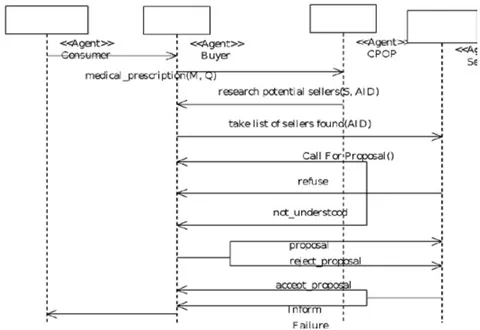 Fig. 15: "Drug purchase negotiation" protocol diagram
