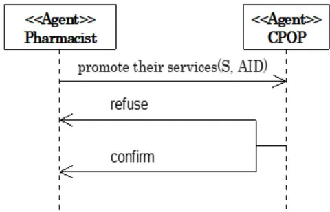 Fig. 13: Protocol diagram "identification of pharmacist services"