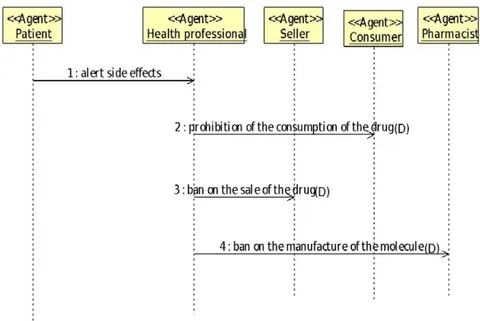 Fig. 16: Pharmaceutical vigilance Management protocol diagram