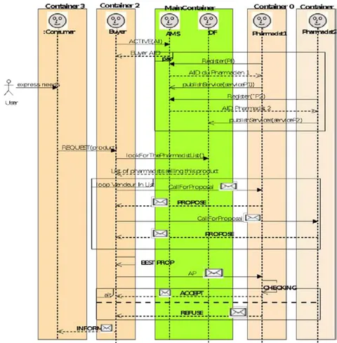 Fig. 20: Detailed protocol diagram of the "Drug Purchase Negotiation" capability