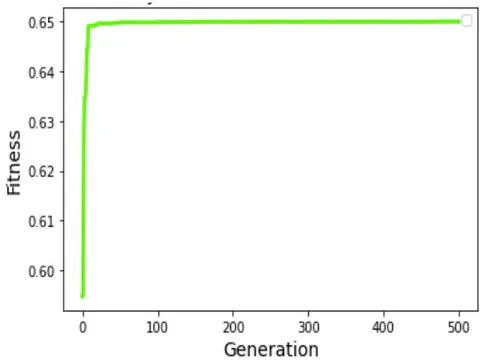Figure 10: The Evolution of Fitness Functions for the GA Algorithm Accurately with Upgrade the Generation, Such as Concurrent accuracy for two Variables S11 and Gain, Examines Probability for 4 Generations