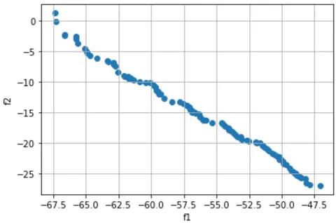 Figure 9: Example of Pareto Front in two-Objective Optimization for S11