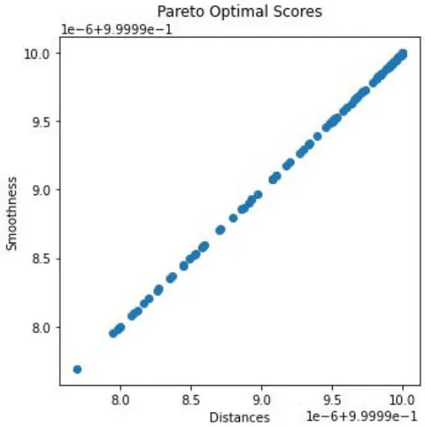 Figure 8: The Selected Pareto Optimal Designs' Reflection Coefficient and Realized Gain Characteristics