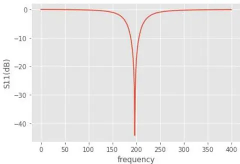 Figure 6: Reflection Responses of Optimized and Experimental Parameters in the Dual-Band Arranged the BW