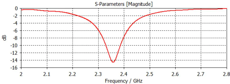 Figure 4: Reflection Responses of Predicted S11 Using PSO_FFNN and Simulated Results in the Dual-Band