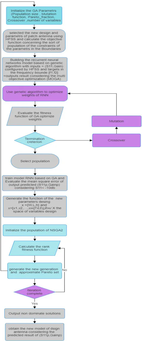 Figure 2: Flowchart of the Improved MOGA/NSGA2 with A Dynamically Updatable using GA_RNN Surrogate-Optimized Model