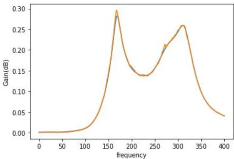 Figure 7: The Radiation Pattern for both Simulated and Optimized Parameters Designed for the Patch Antenna
