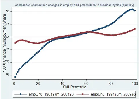 Figure 10: Change in employment shares in U.S., smoothed and log difference (Business Cycle-Quarter)