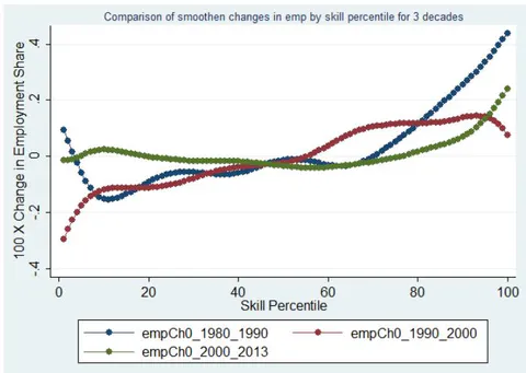 Figure 6: Change in employment shares in U.S., smoothed and log difference for three decades
