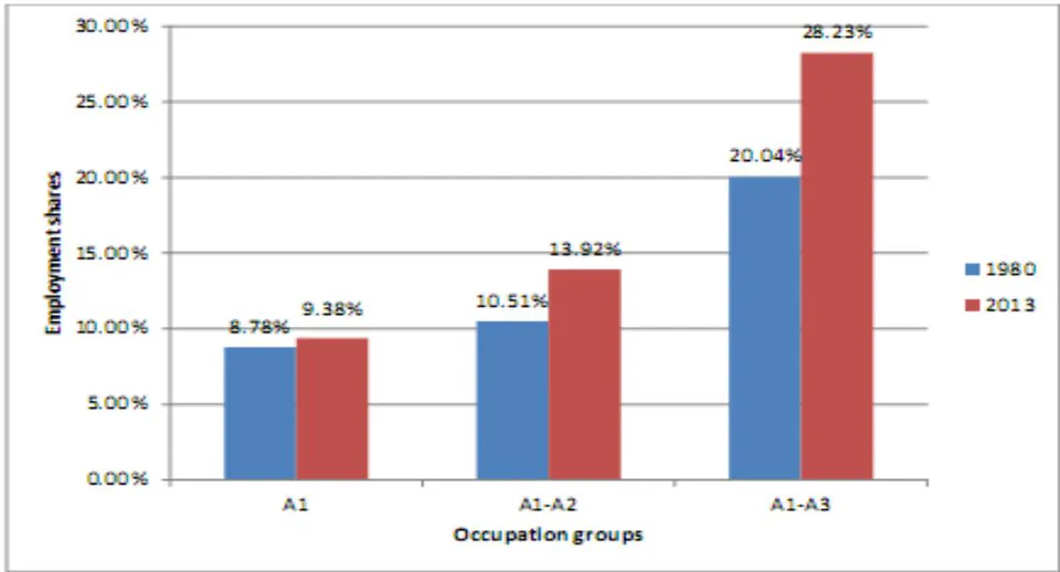 Figure 12: Counterfactual real log hourly wage change by skill percentile for 1980-2013 *A1 consists of 9 occupations, 2 is unbalanced. Figure 13: Employment shares of different occupation groups