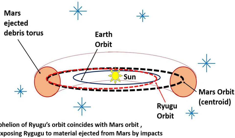 Figure 5: Iron isotope data for Mars, Earth and Cl, adapted from [Schiller et al. 2020] Supplemental Figure Showing Orbits