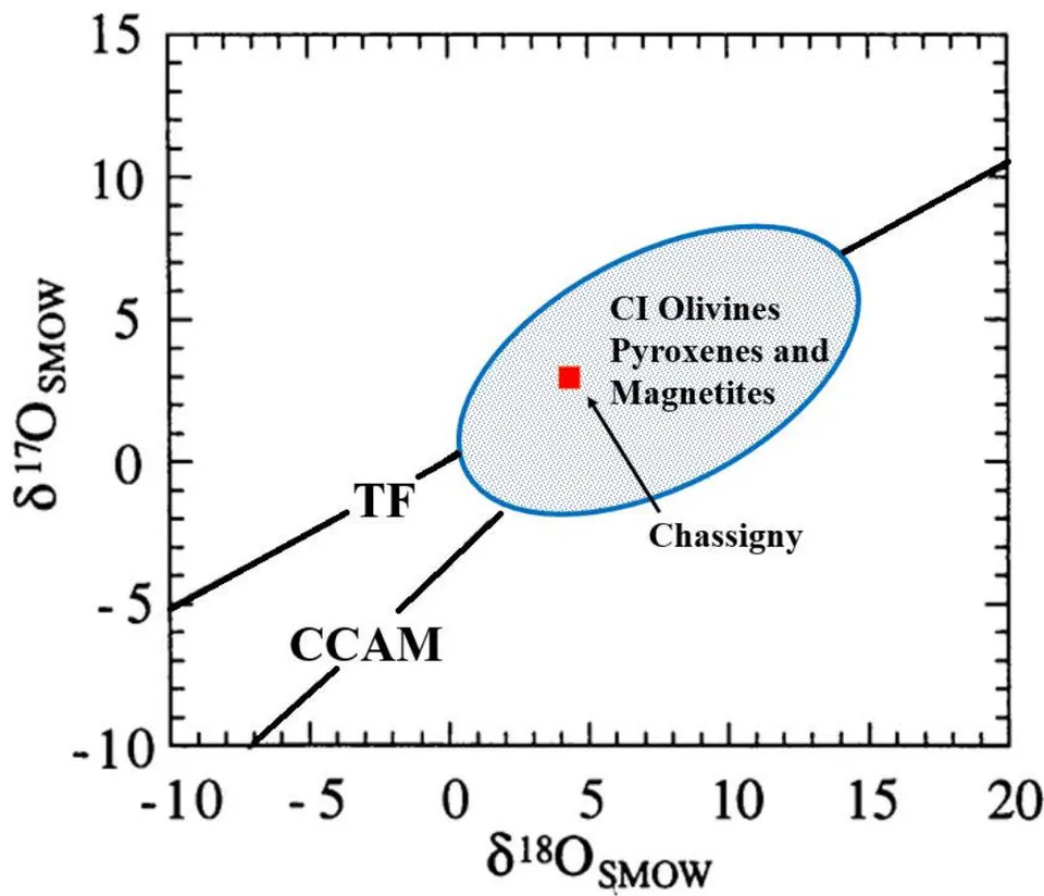 Figure 4: Oxygen Isotope data from olivine and pyroxene grains found Cl meteorites Orgueil and Ivuna compared to the Martian olivine Chassigny. Figure adapted from [Leschin et al. 1997] TF (Terrestrial Fractionation line) and CCAM (Carbonaceous Chondrite Anhydrous Mineral line). Chassigny data from [Franchi et al. 1999] Despite large data scatter, the Oxygen isotopes of the anhydrous Cl ferromagnesian silicate grains are consistent with a Martian origin for the CIs and are similar to those of the primordial MM Chassigny