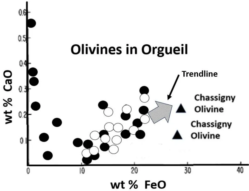 Figure 9: Calcium versus iron in Orgueil silicate grains. Note that Chassigny olivine lies at the end of a trend line formed by Orgueil data. Graph adapted from [Kerridge and MacDougall 1976], Chassigny data from [Smith et al. 1983] and [Lorand et al. 2018]