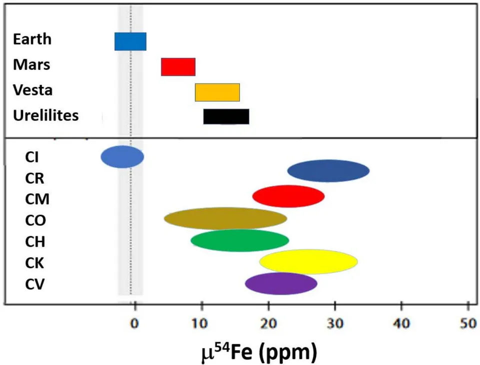 Figure 5: Iron isotope data for Mars, Earth and Cl, adapted from [Schiller et al. 2020]