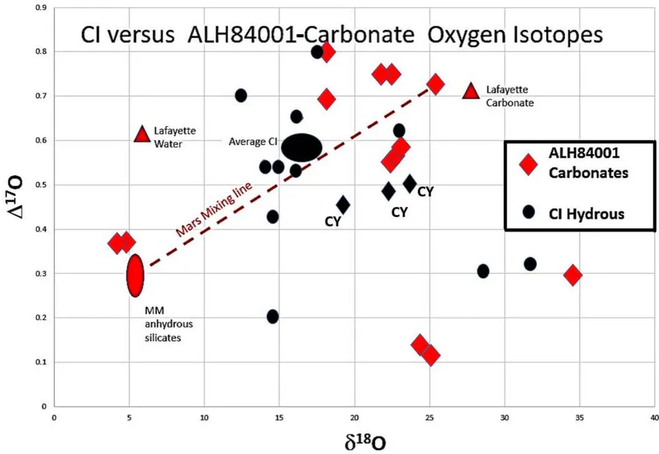 Figure 3: A comparison of O isotope data for aqueously altered Cl-CY materials and the aqueously deposited carbonates from the very ancient MM ALH84001. As can be seen the fields of data overlap. See Table 1 and 2 for data and source references