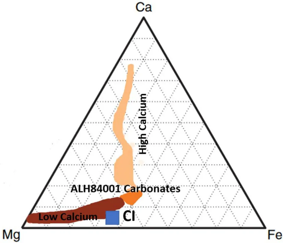 Figure 10: Comparison Mg, Fe, and Ca content in ALH84001 carbonates and those found in Cl matrix. As can be seen the Cl data appears to lie on a mixing line defined by the ALH84001 data. Graph adapted from [Halevy et al. 2011] Cl data from [Richardson 1978].