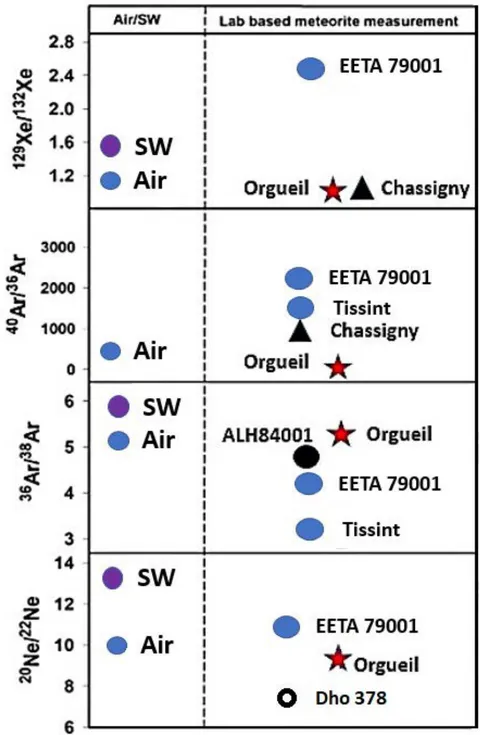Figure 8: MM isotopes compared to Orgueil, as can be seen the Cl data is consistent with a Martian origin for the Cl. Graph adapted from [Smith et al. 2020] with data from [Frick and Monoit 1977] and [Ott et al. 1988]