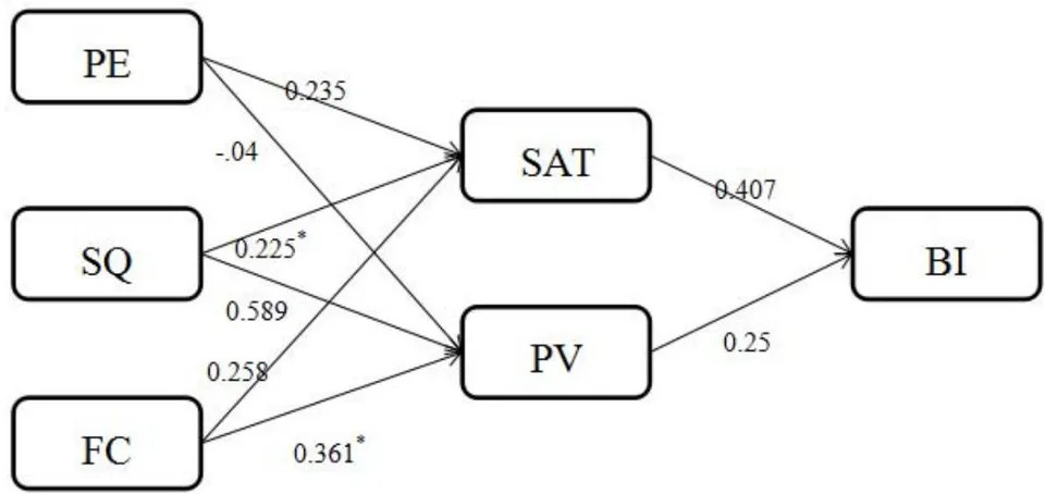 Figure 2: Structural Equation Modeling with Moderation Results